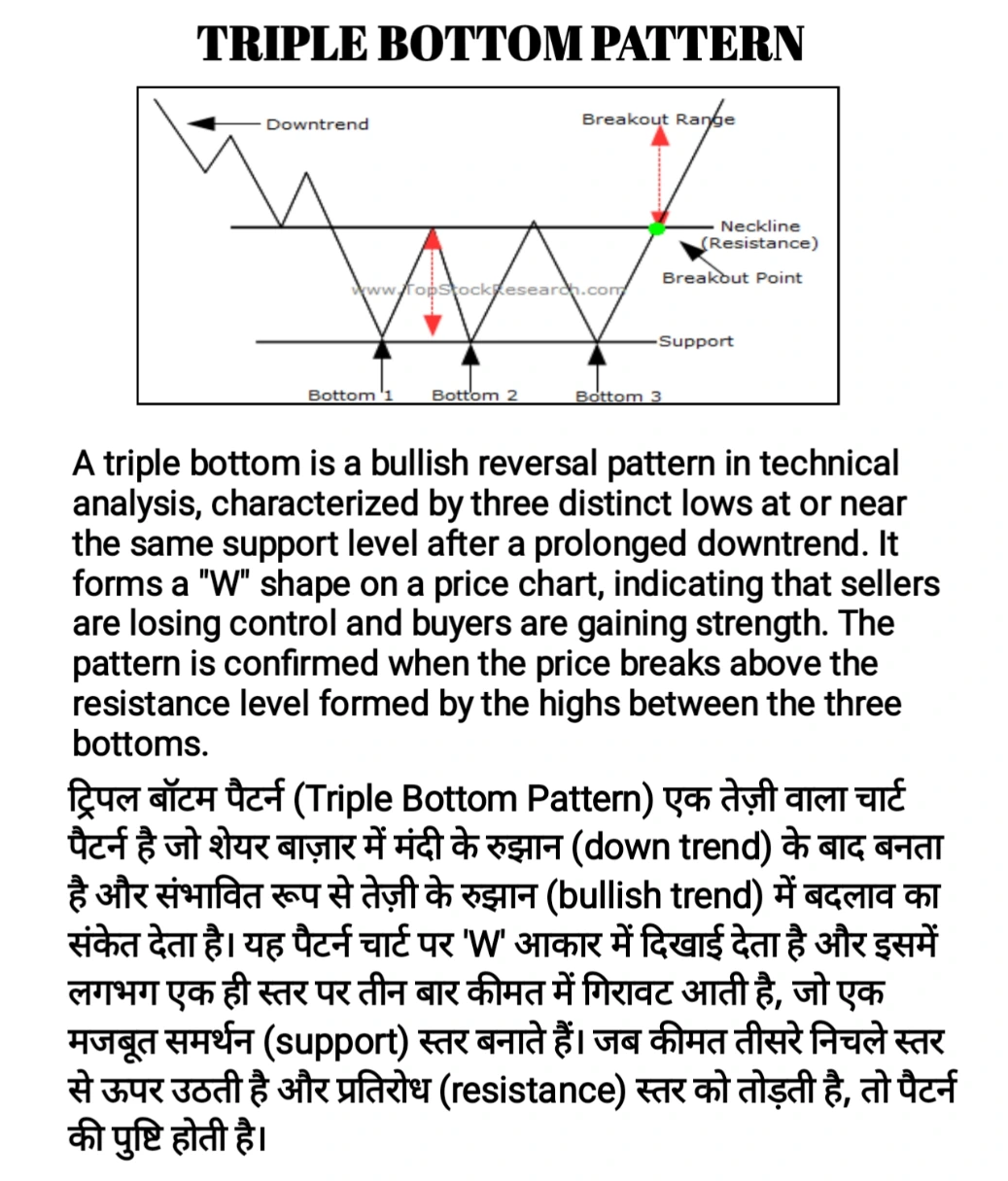 Triple Bottom Chart Pattern 